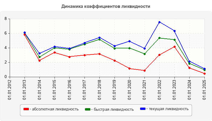 Динамика коэффициентов ликвидности