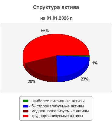 Структура актива