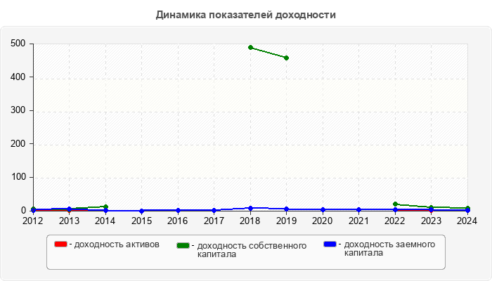 Динамика показателей доходности
