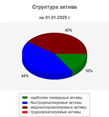 Структура актива