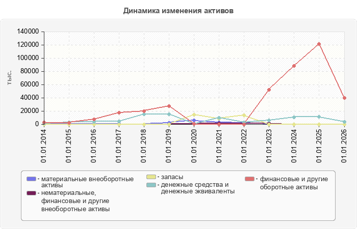 Динамика изменения активов