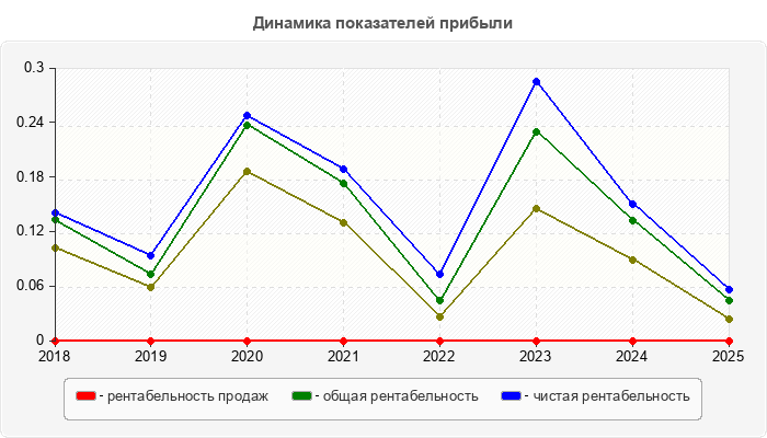 Динамика показателей прибыли