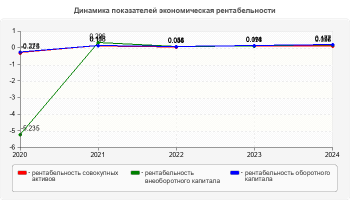 Динамика показателей экономическая рентабельности