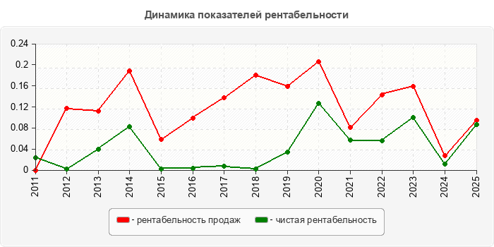 Динамика показателей рентабельности