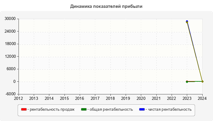 Динамика показателей прибыли