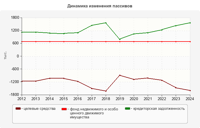 Динамика изменения пассивов