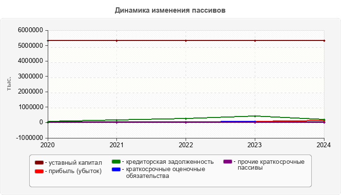 Динамика изменения пассивов