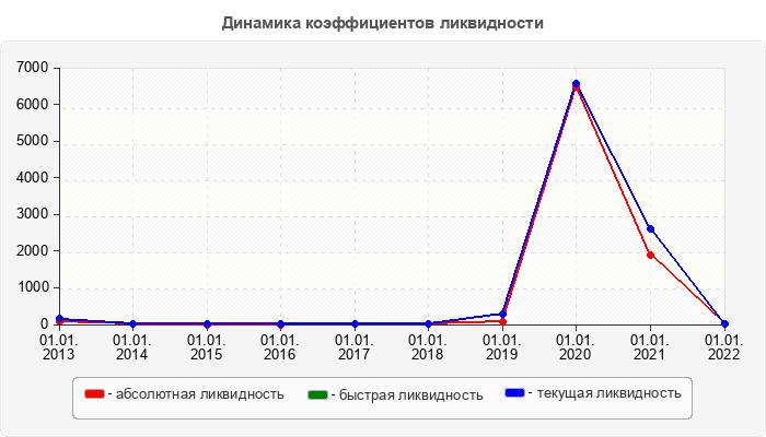 Динамика коэффициентов ликвидности