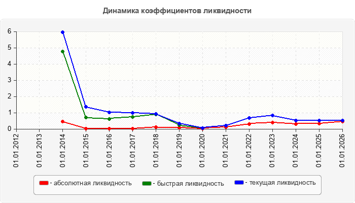 Динамика коэффициентов ликвидности