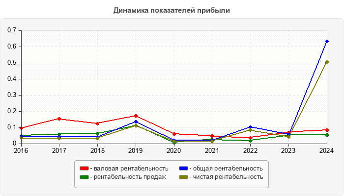 Динамика показателей прибыли