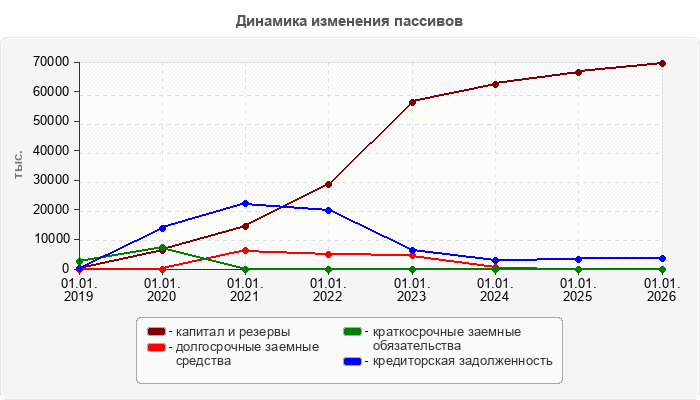 Динамика изменения пассивов