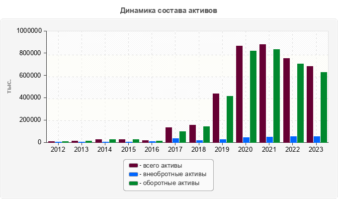 Динамика состава активов