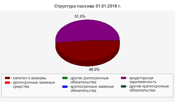 Структура пассива 01.01.2018 г.