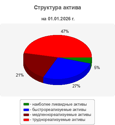 Структура актива