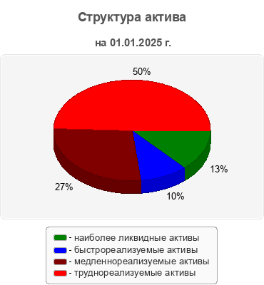 Структура актива