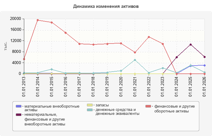 Динамика изменения активов