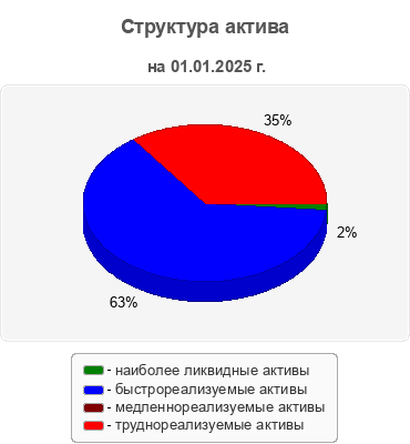 Структура актива