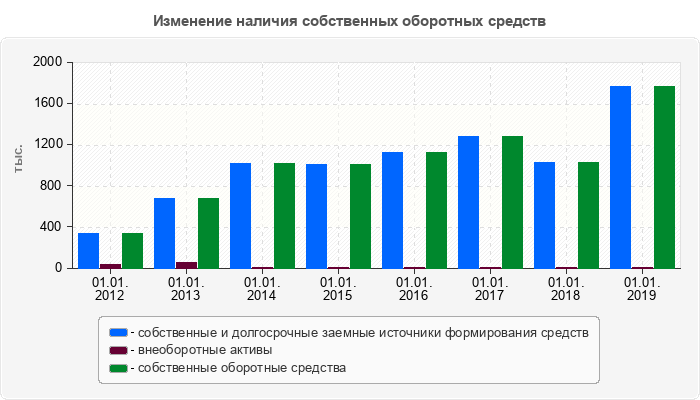 Изменение наличия собственных оборотных средств