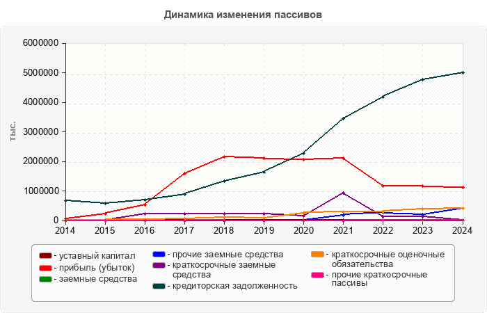 Динамика изменения пассивов