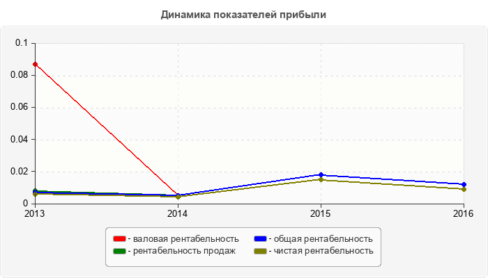Динамика показателей прибыли