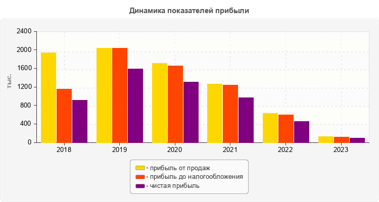 Динамика показателей прибыли