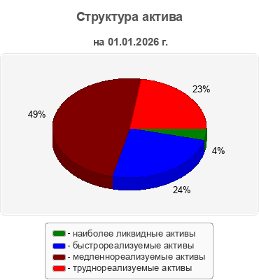 Структура актива