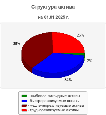 Структура актива