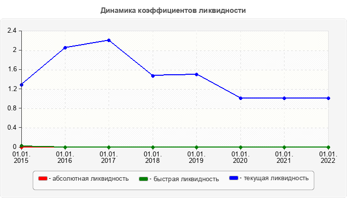 Динамика коэффициентов ликвидности