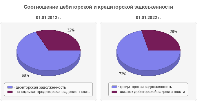 Соотношение дебиторской и кредиторской задолженности