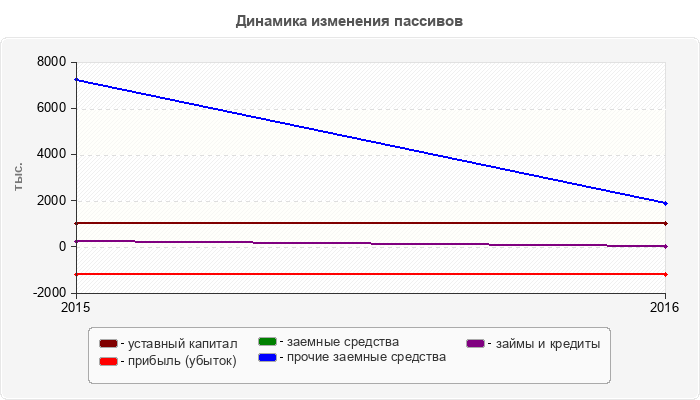 Динамика изменения пассивов