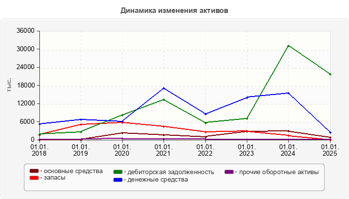 Динамика изменения активов
