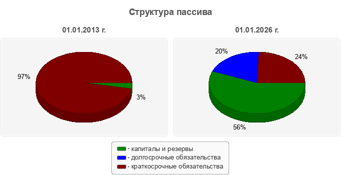 Структура пассива