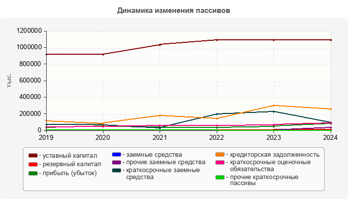 Динамика изменения пассивов