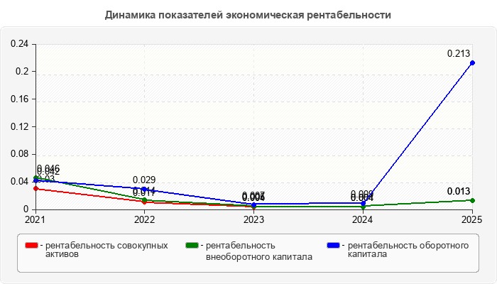 Динамика показателей экономическая рентабельности