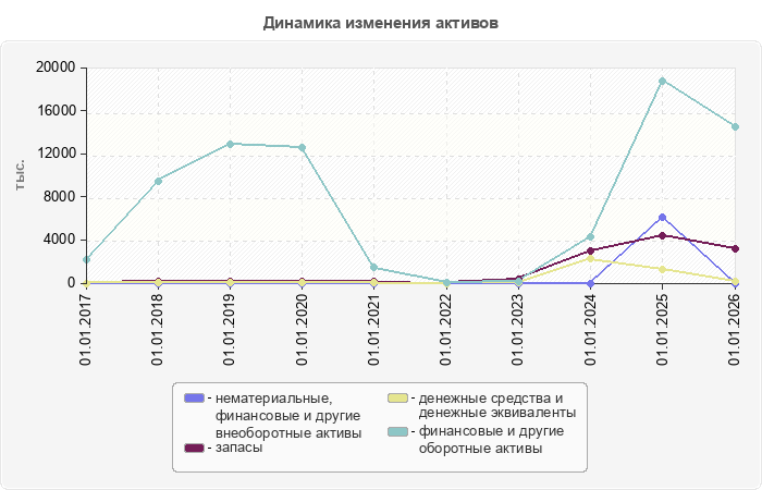 Динамика изменения активов