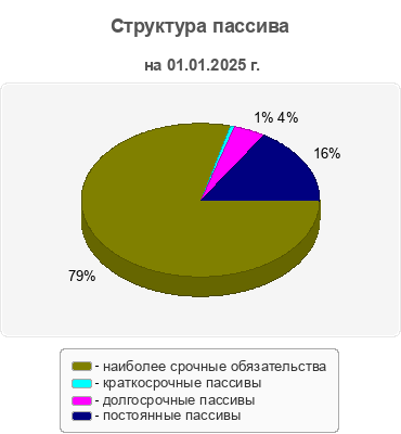 Структура пассива