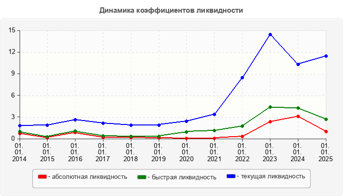 Динамика коэффициентов ликвидности