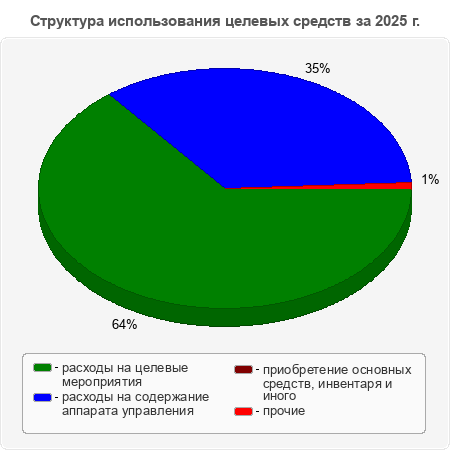 Структура использования целевых средств за 2025 г.
