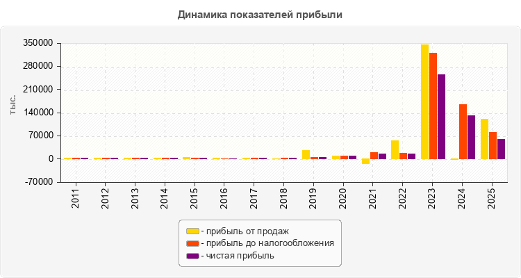 Динамика показателей прибыли