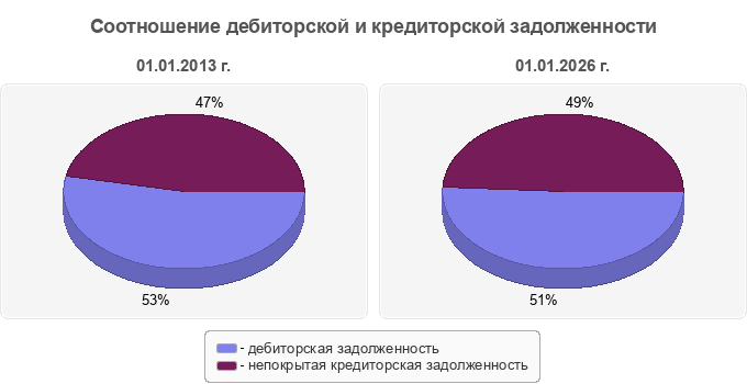 Соотношение дебиторской и кредиторской задолженности
