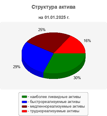 Структура актива