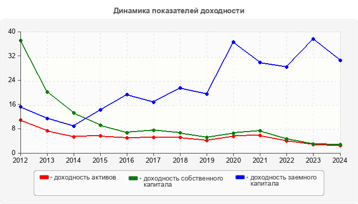 Динамика показателей доходности