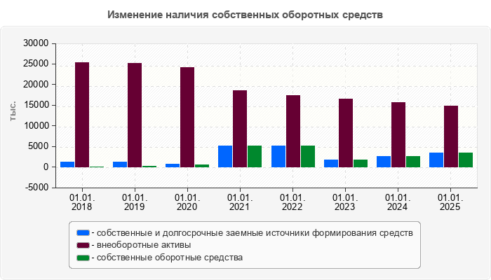 Изменение наличия собственных оборотных средств