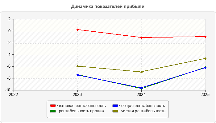 Динамика показателей прибыли