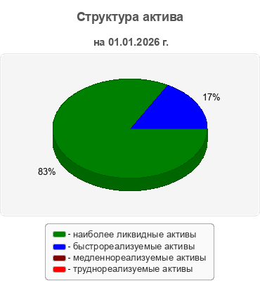 Структура актива