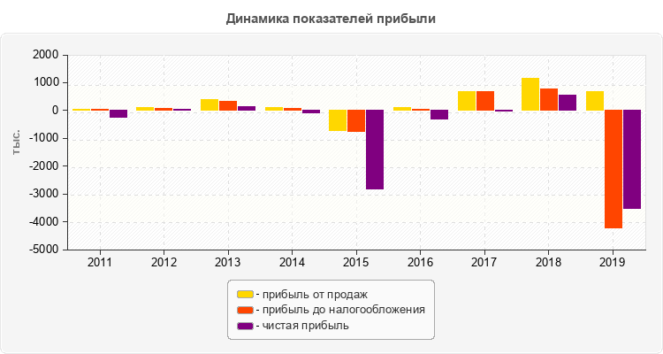Динамика показателей прибыли