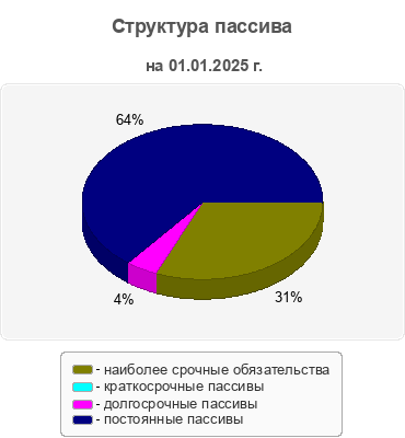 Структура пассива