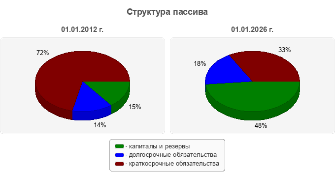 Структура пассива