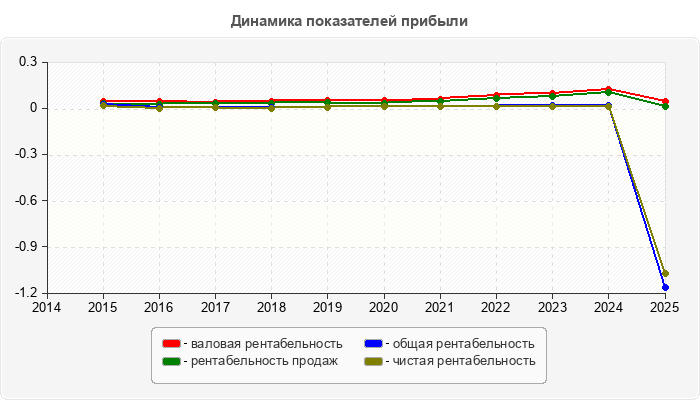 Динамика показателей прибыли