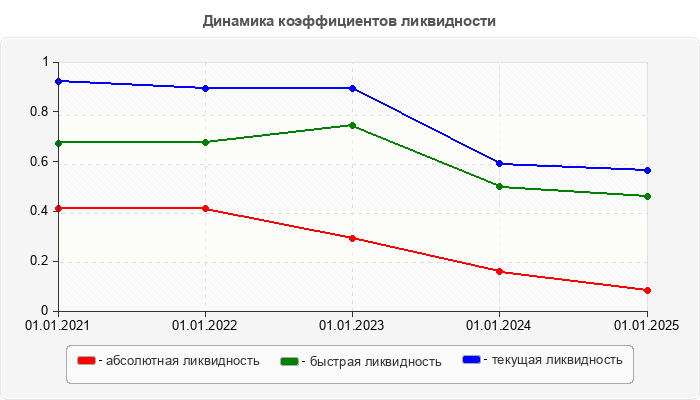Динамика коэффициентов ликвидности